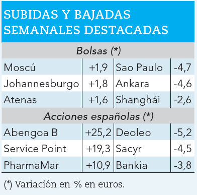Ganadores y perdedores bursátiles de la semana.